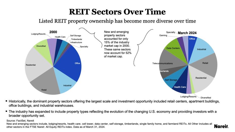 REIT Sectors Over Time