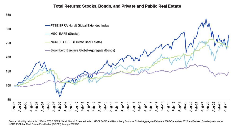 Total returns stocks, bonds and real estate chart