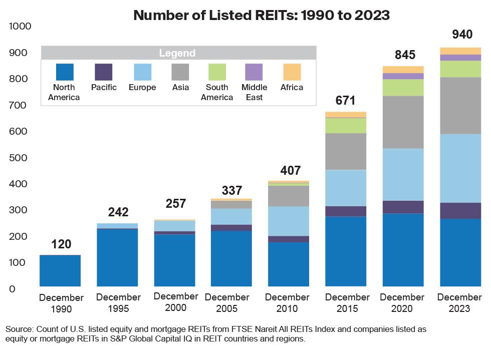 Number of listed REITs chart
