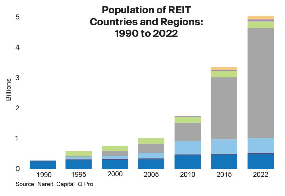 Population of REIT countries chart