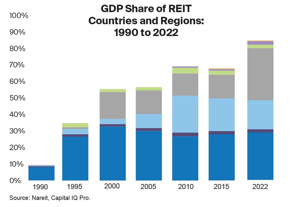GDP Share of REIT chart