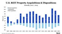 US REIT Property Acquisitions and Dispositions